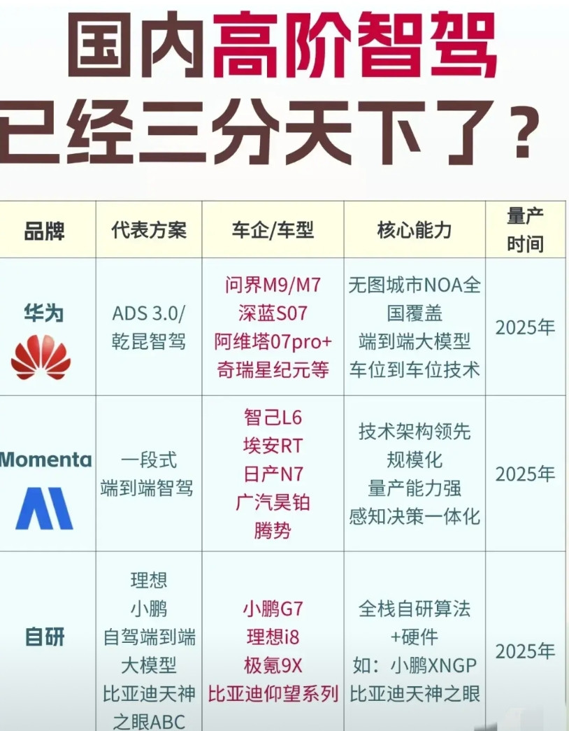 不知不觉中国内高阶智驾已经形成三大阵营你是相信华为更多还是Momenta更多呢