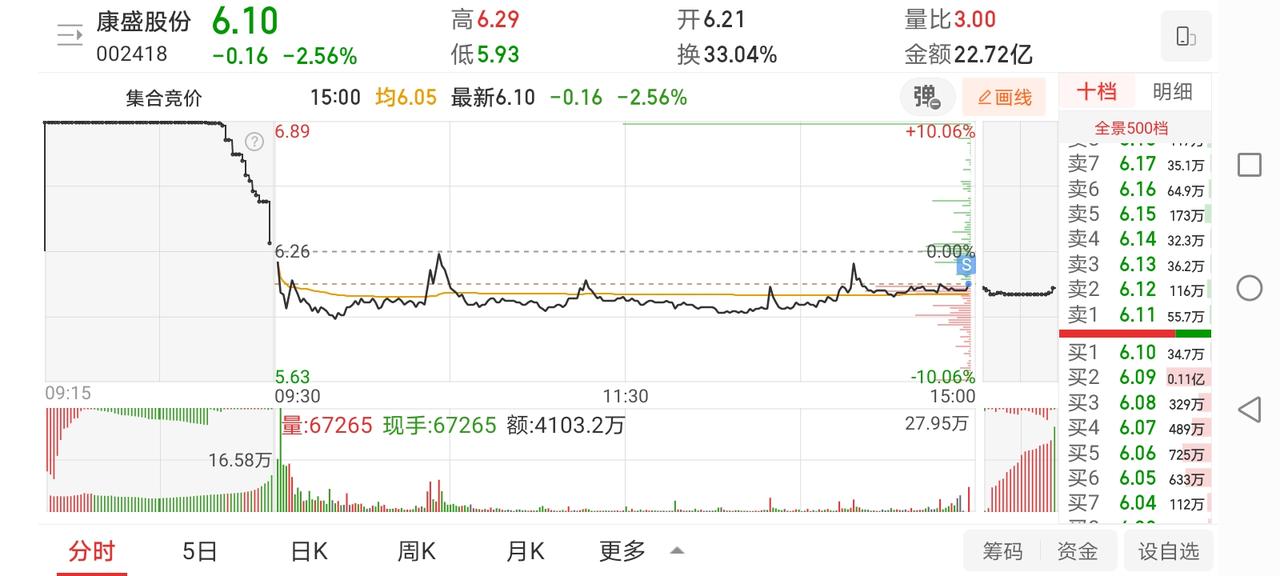 4月14日实盘：康盛格局到尾盘小亏清仓；半路宏和尾盘炸板回落！1、早盘竞价开