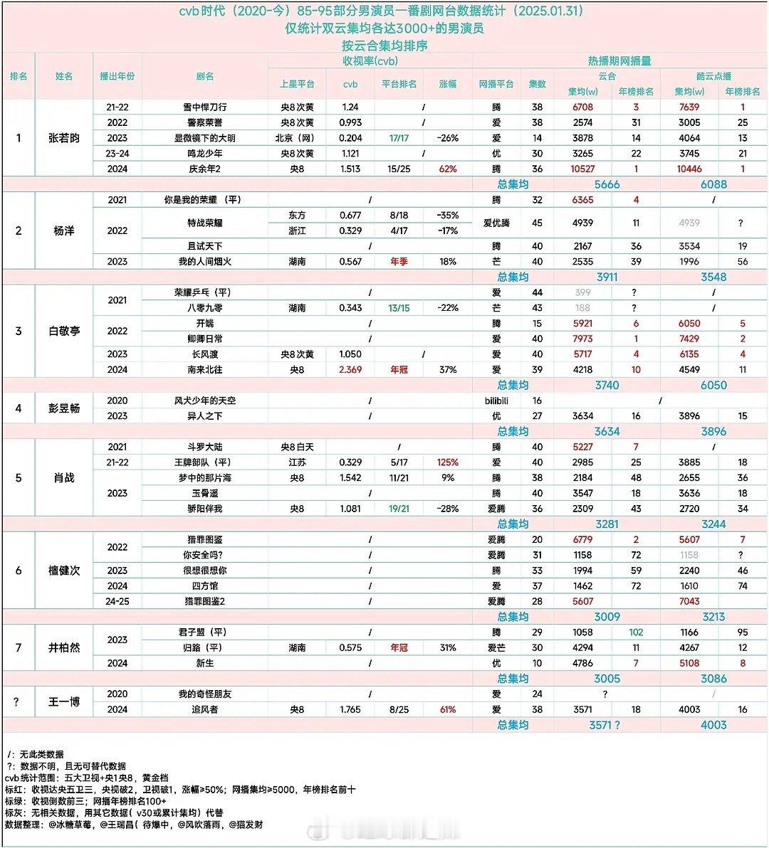 cvb时代85-95男演员一番剧台网数据统计