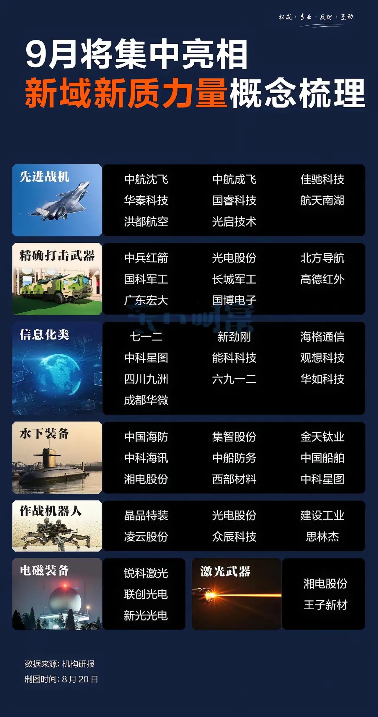 9月将集中亮相的新域新质力量概念梳理，涵盖了多个领域的军事装备和相关企业：1