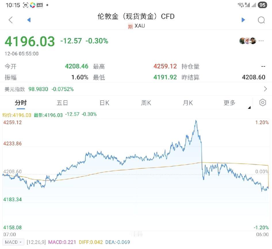 伦敦金与纽约金的价格曲线相似率达99%。价格变化的同步精确到一分钟，说明了什