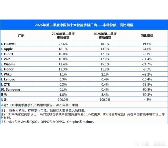 Q2 国内的手机出货量华为还是第一 份额达到 22.6%，离巅峰还有差...