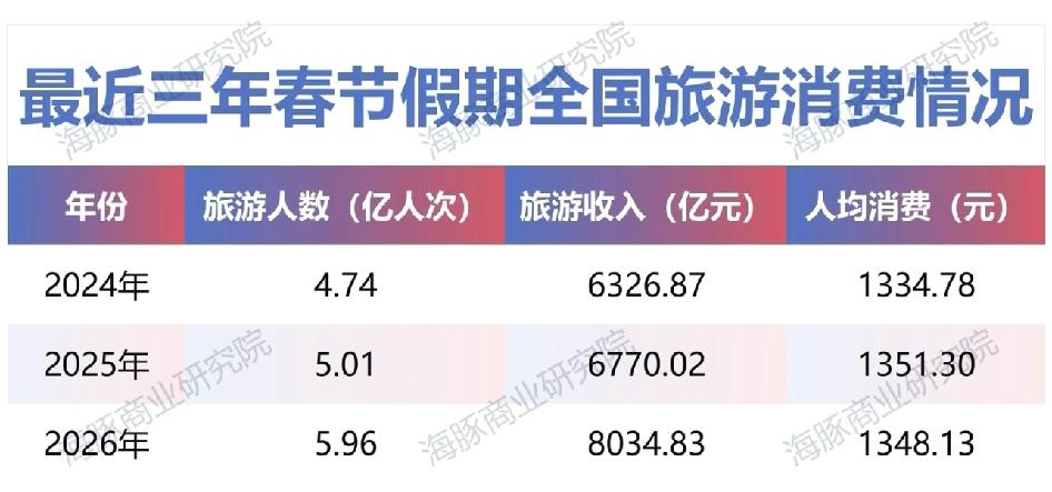 2026年春节消费数据出炉！哪里游客最壕？最新假期消费数据出炉，今年春节的情
