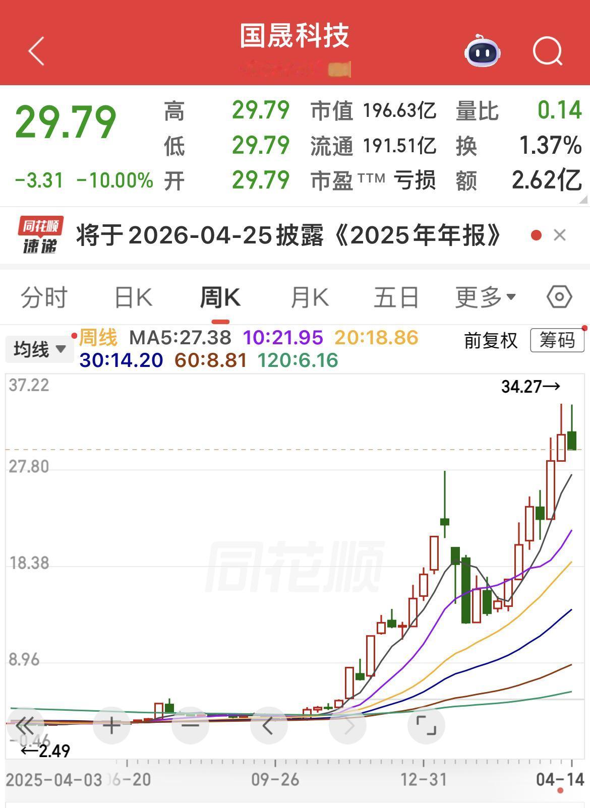 国晟科技半年暴涨10倍！今日一字跌停！业绩连亏6年，公告预计2025年净亏损