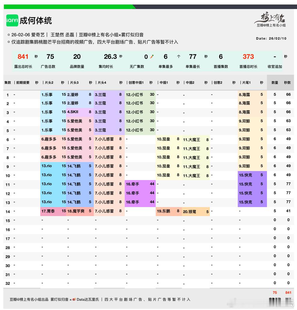 王楚然、丞磊成何体统开播第5天，这今天云合评级要出来了，肯定是S+爱奇艺站内热