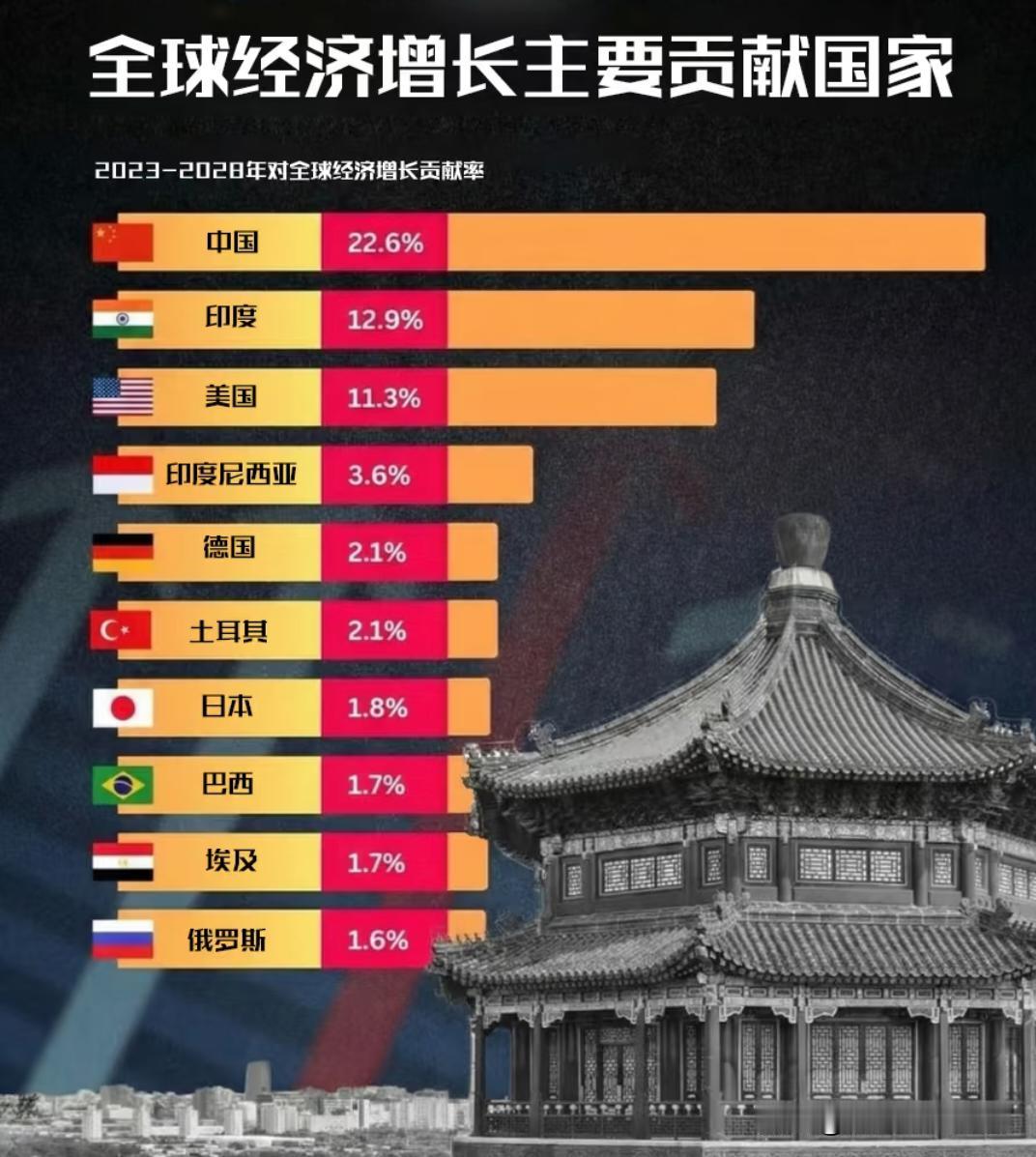 全球经济增长主要贡献国家全球增速榜单发布：中国以22.6%的份额稳居全球第一