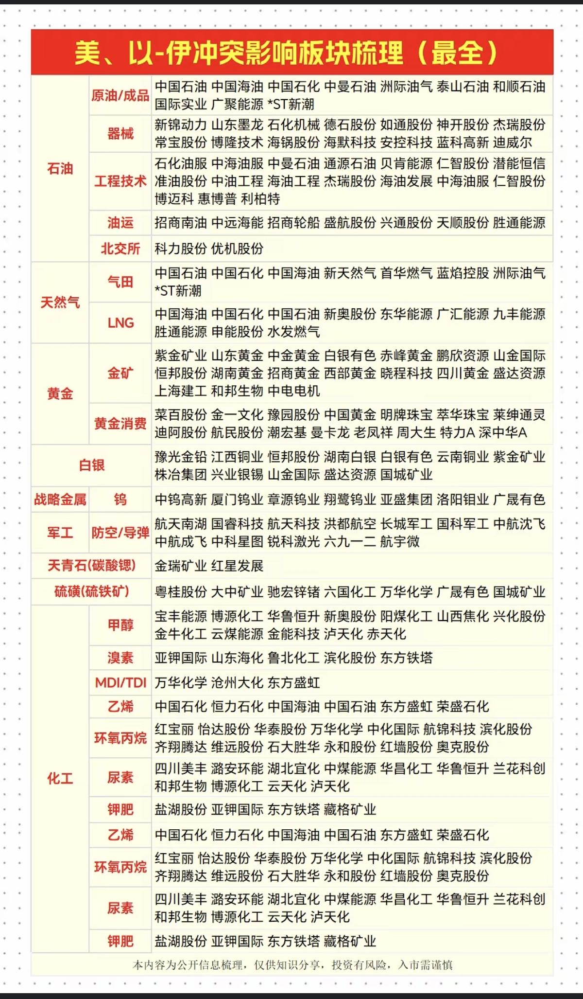 美以伊冲突：影响板块梳理！（最全）1.油气，天然气、黄金、白银2.战略金属