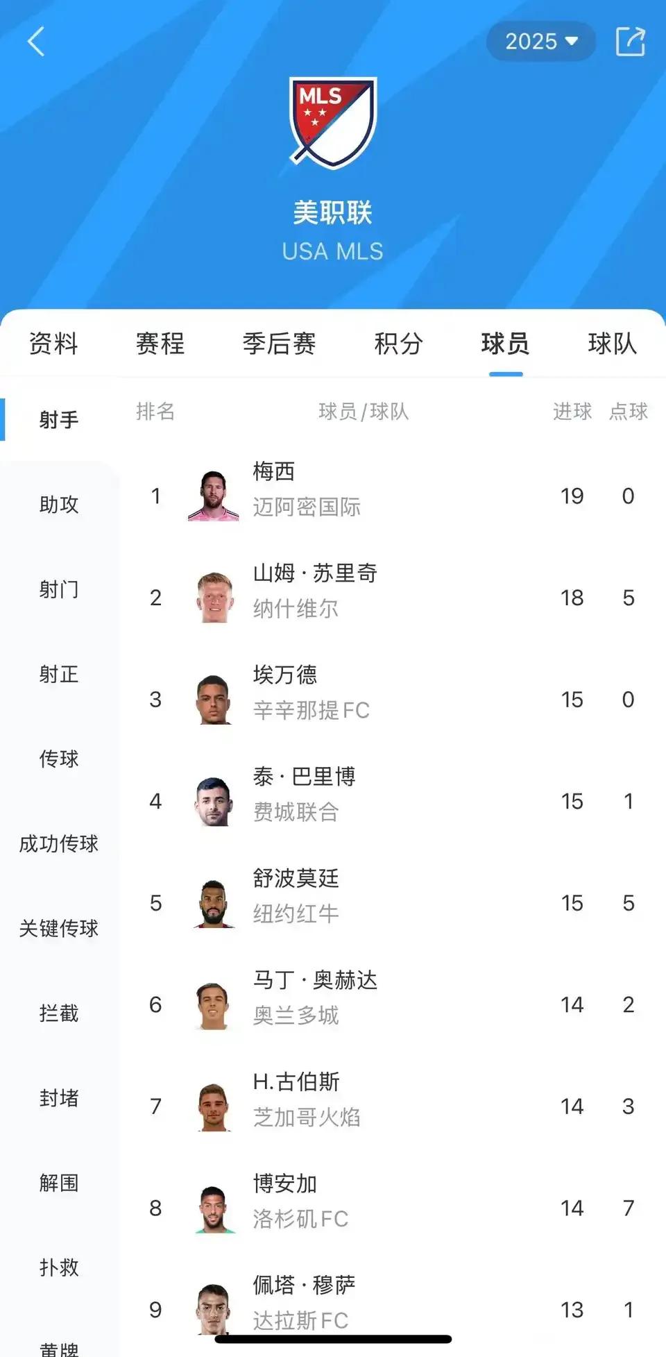 质疑梅西的可以进来看，美职联第一人就是他。19场比赛19球8助攻，没有一粒点