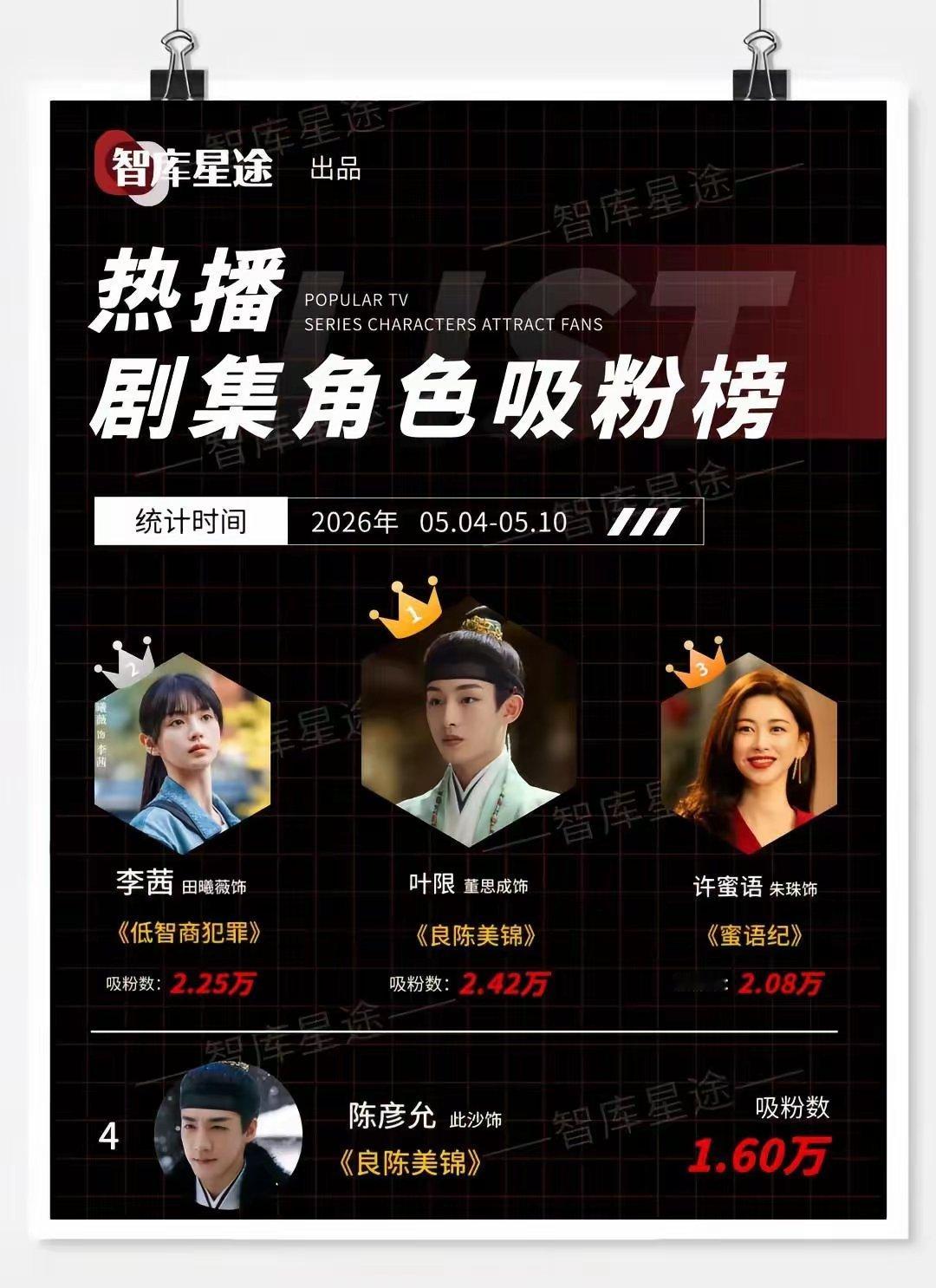 热播剧集角色吸粉榜：TOP1董思成饰叶限TOP2田曦薇饰李茜TOP3
