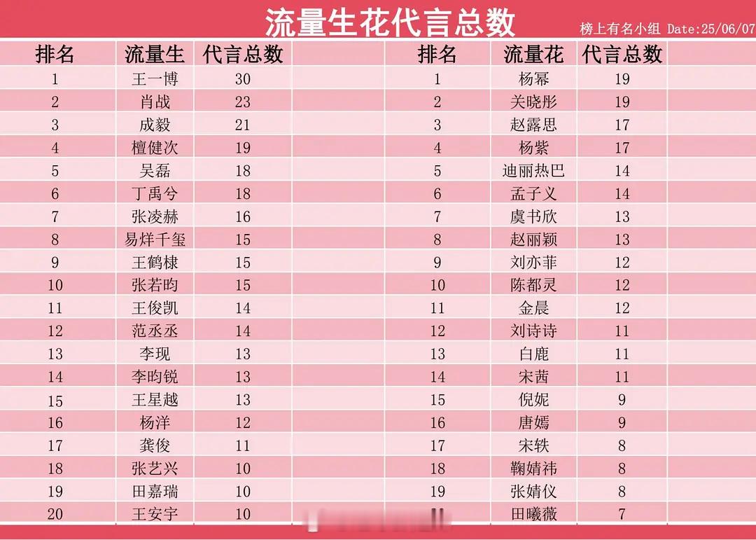 流量生花代言数汇总​​​