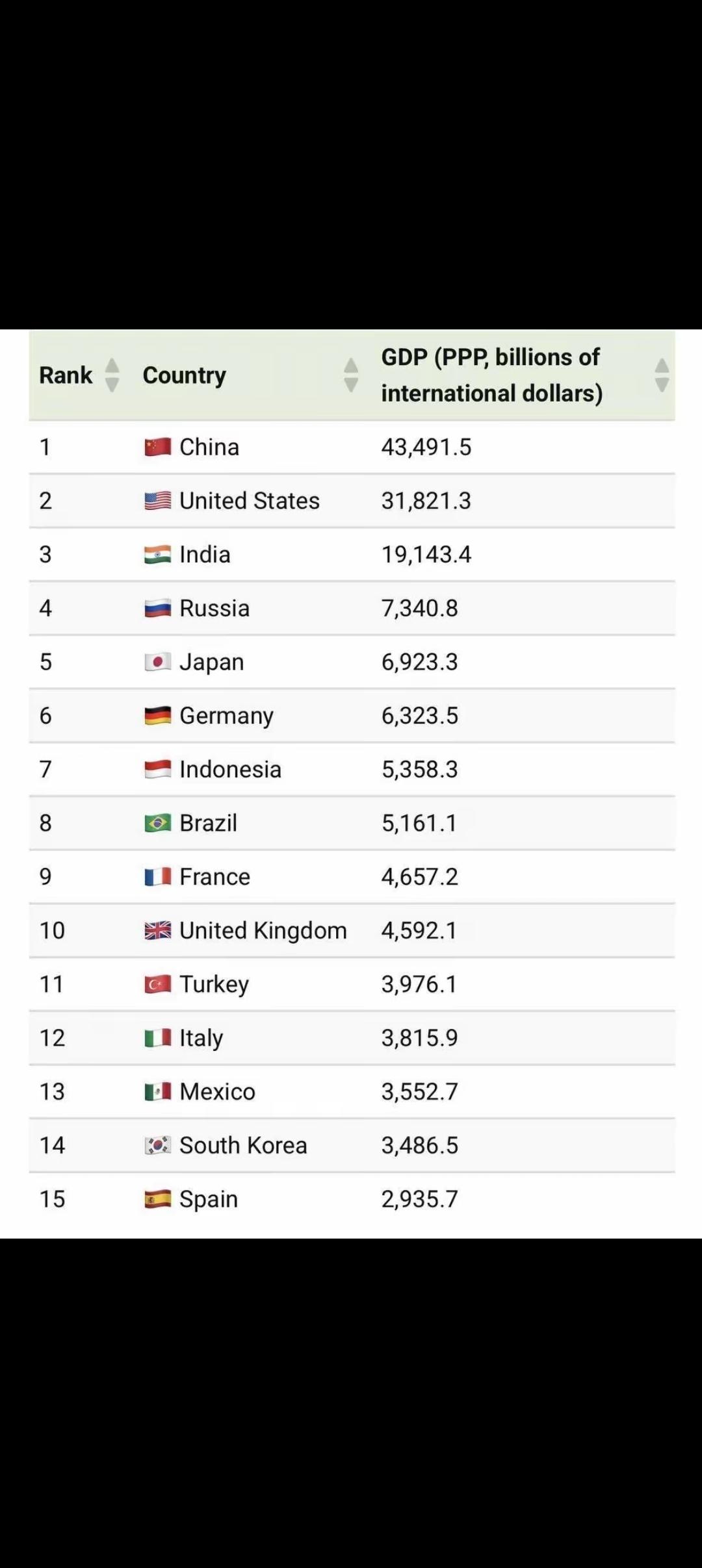 国际货币基金组织给出各国平价购买力排名:排在第一位的是中国排在第二位的是美