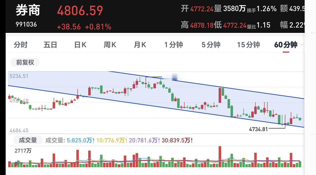 基金：市场资金是不是在从科技类板块向防守类板块切换上周五科技类板块下跌，防守类