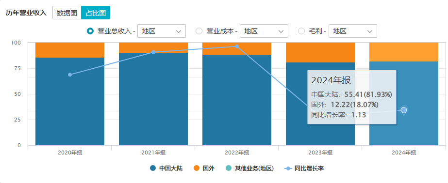 关税大战对美出口不减反增, 全球稀土永磁龙头金力永磁乘势而上