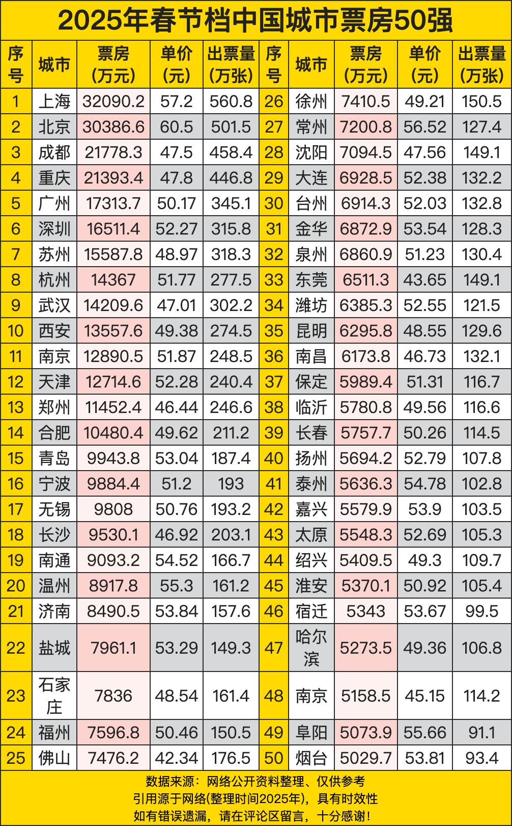 上海以32090.2万元的票房位居榜首，这彰显了上海作为国际化大都市在文化娱