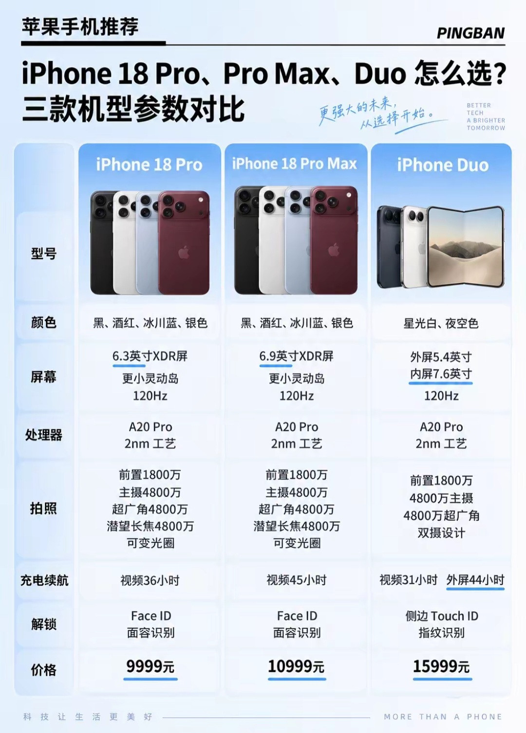 iPhone18三款新机怎么选？一张对比看懂Pro、ProMax、Duo人群适配：果粉、准备换新苹果