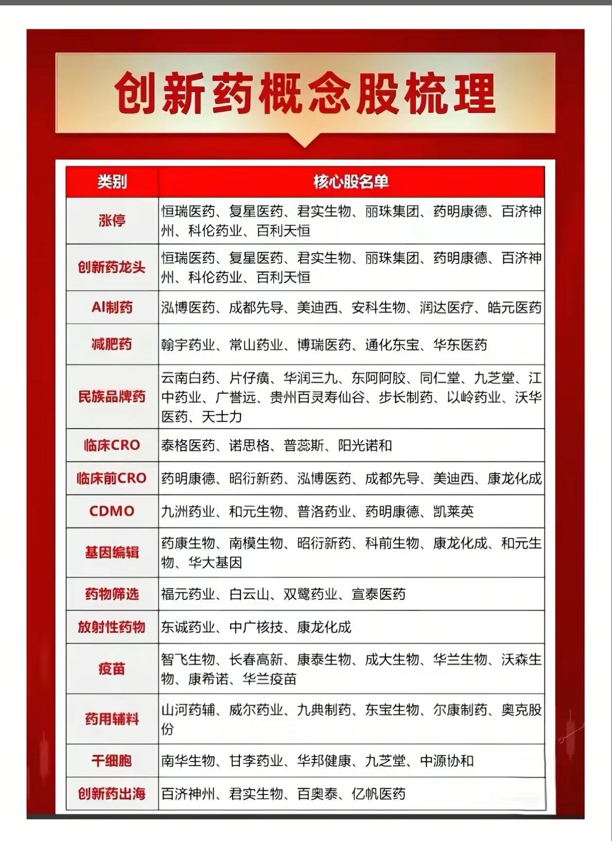创新药概念股梳理。