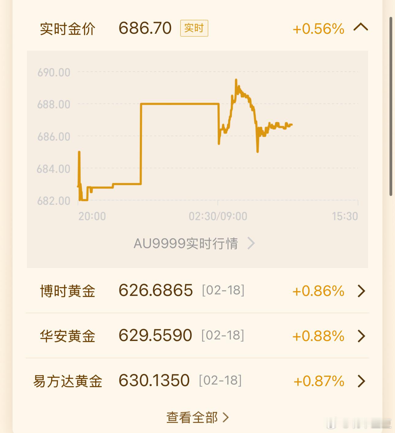 金价就买吧，5-10年一个周期，你会感谢你自己的！听了豆豆话买了黄金的，今天又