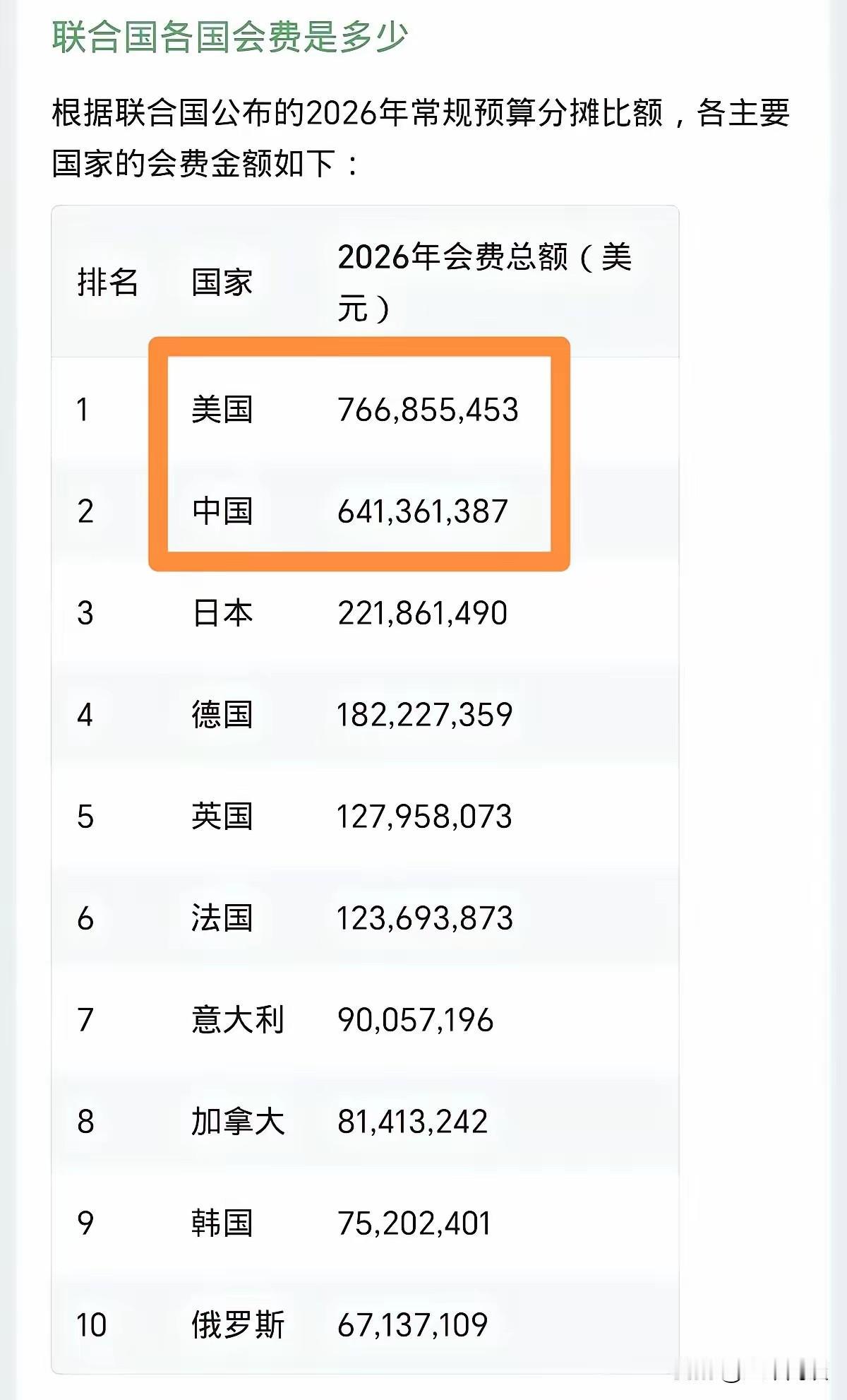 心痛了，我们要交这么多？都快赶上老美了。如果这个数据是真的，咱们能不能申请减免一