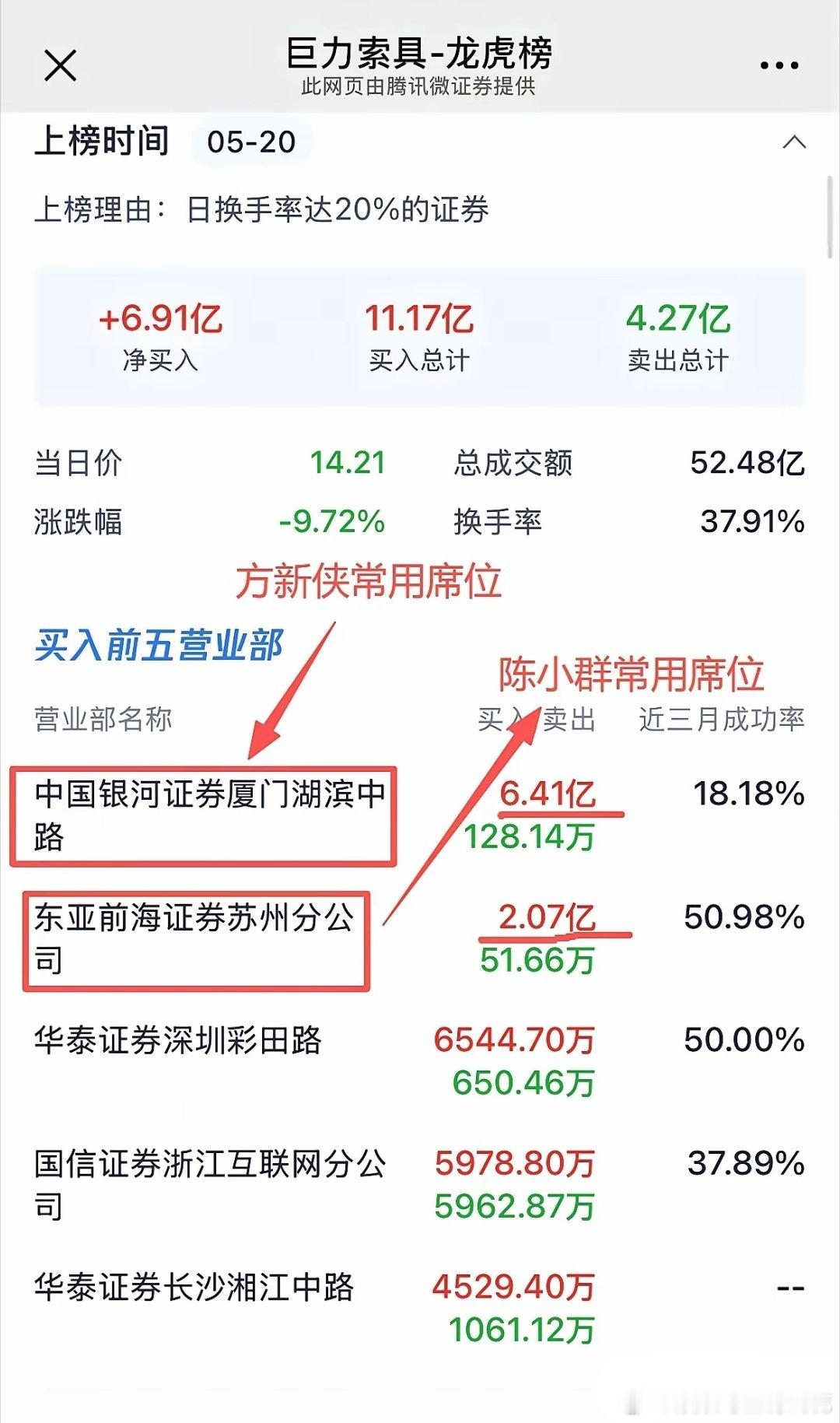 巨力索具惊天龙虎榜！8亿游资疯狂抄底，尾盘跌停是洗盘还是埋人？绝境出妖股！连续3