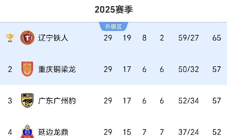 华山一条路，重庆铜梁龙必须取胜才能确保冲超成功。而广州豹取胜的情况下，还需要看重
