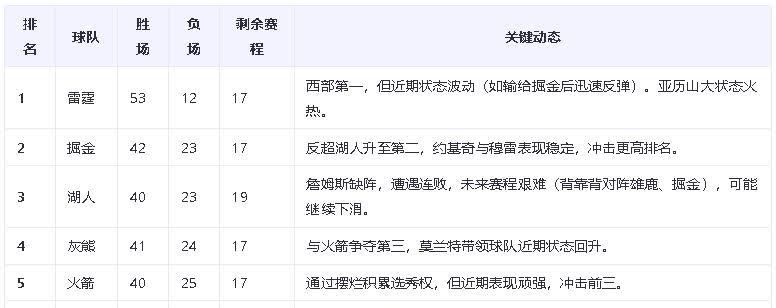 ??【NBA西部第六争夺战白热化！勇士森林狼上演“抢位生死时速”】??五连