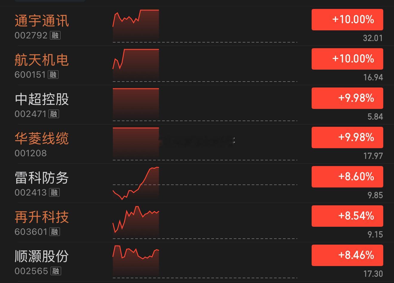 重点干！秉承信就早信，明天我又要追高了！