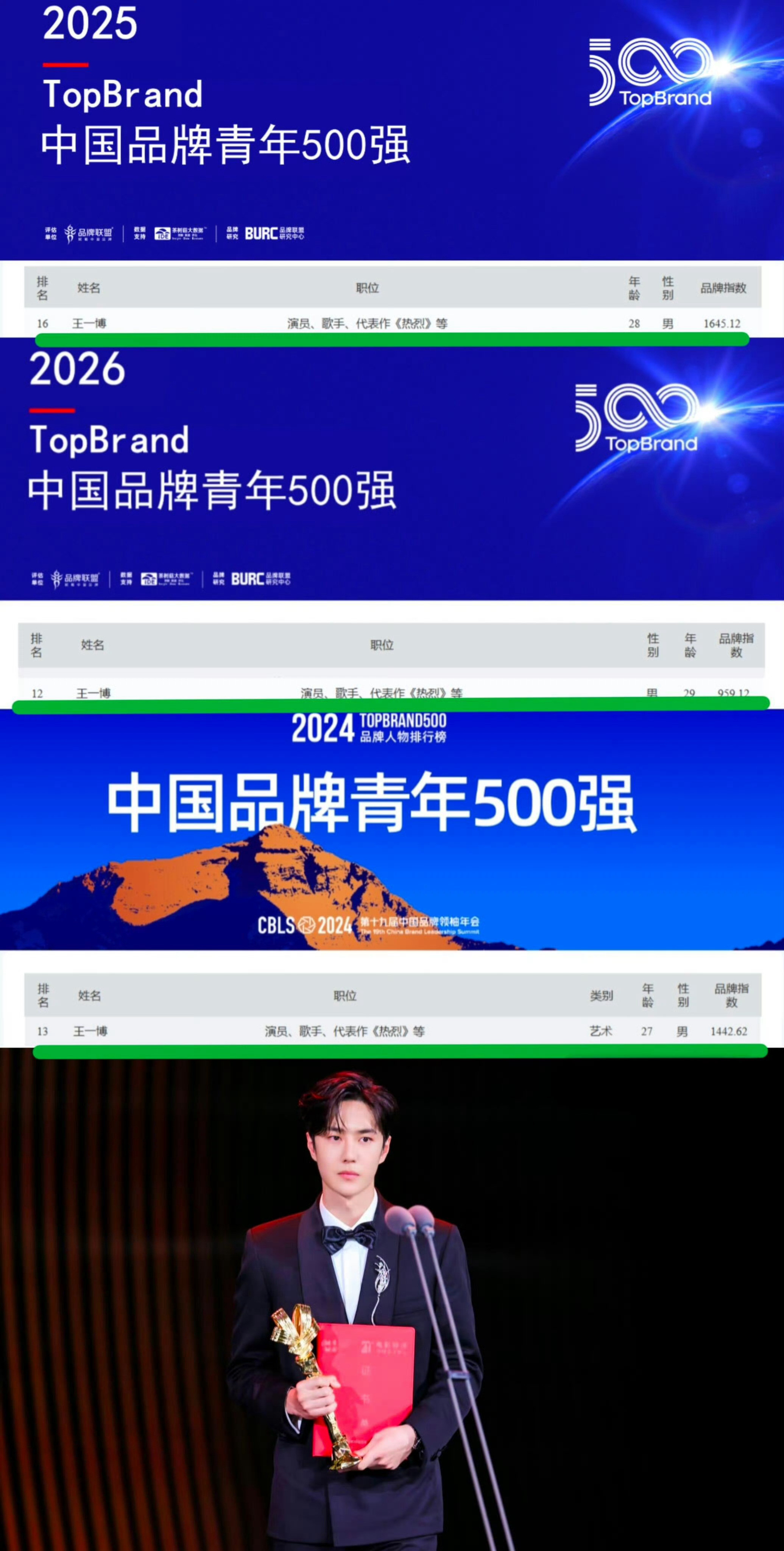 中国品牌青年榜恭喜演员歌手巨星王一博连续在榜！今年创下新高排名第十二名王一博不