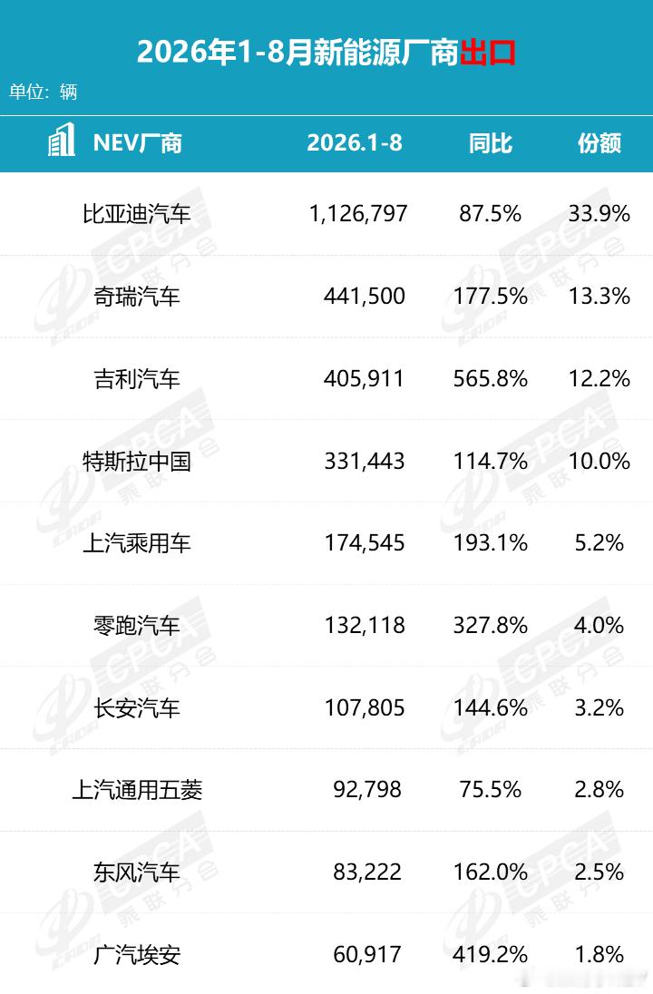 8月中国新能源汽车出口量达到51.8万辆，同比增长154.7%。比亚迪出口183746辆，以35.4
