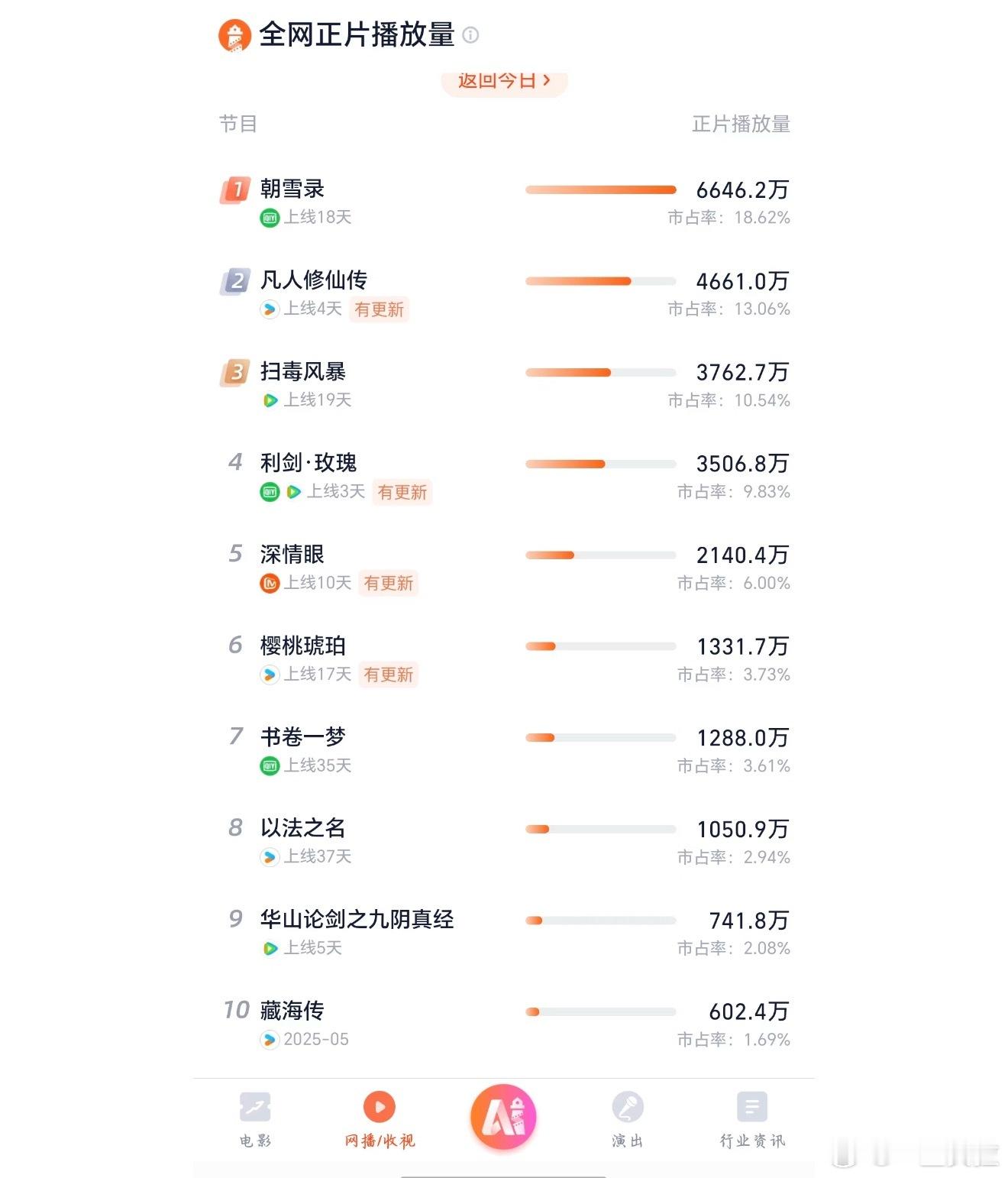 最近上了三部新剧的情况下藏海传还在逆跌🤗肖战深情演唱往事随风​​​