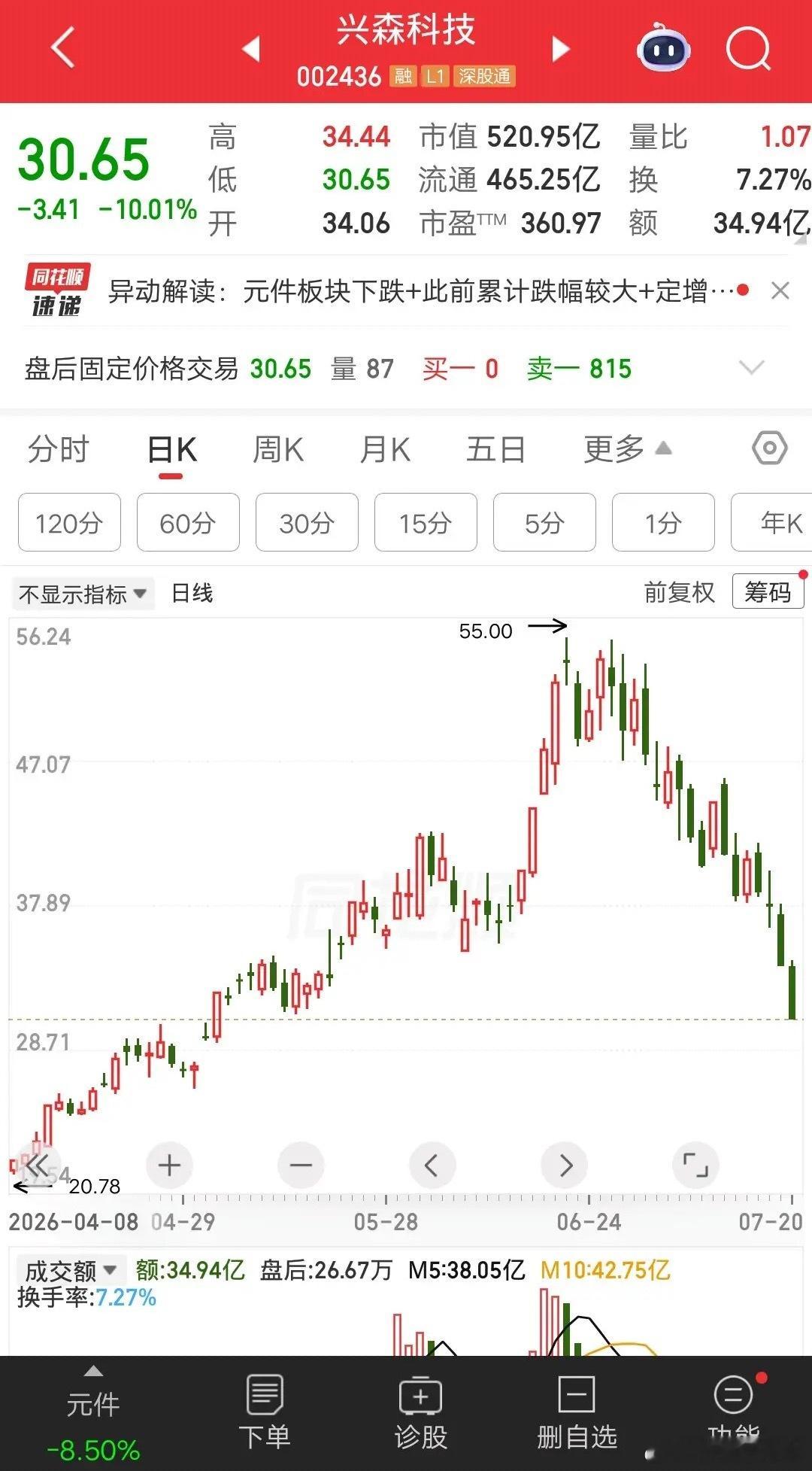 一位股民发视频崩溃大哭，重仓兴森科技深度套牢。他觉得不敢追高的人是怂包，现在才明