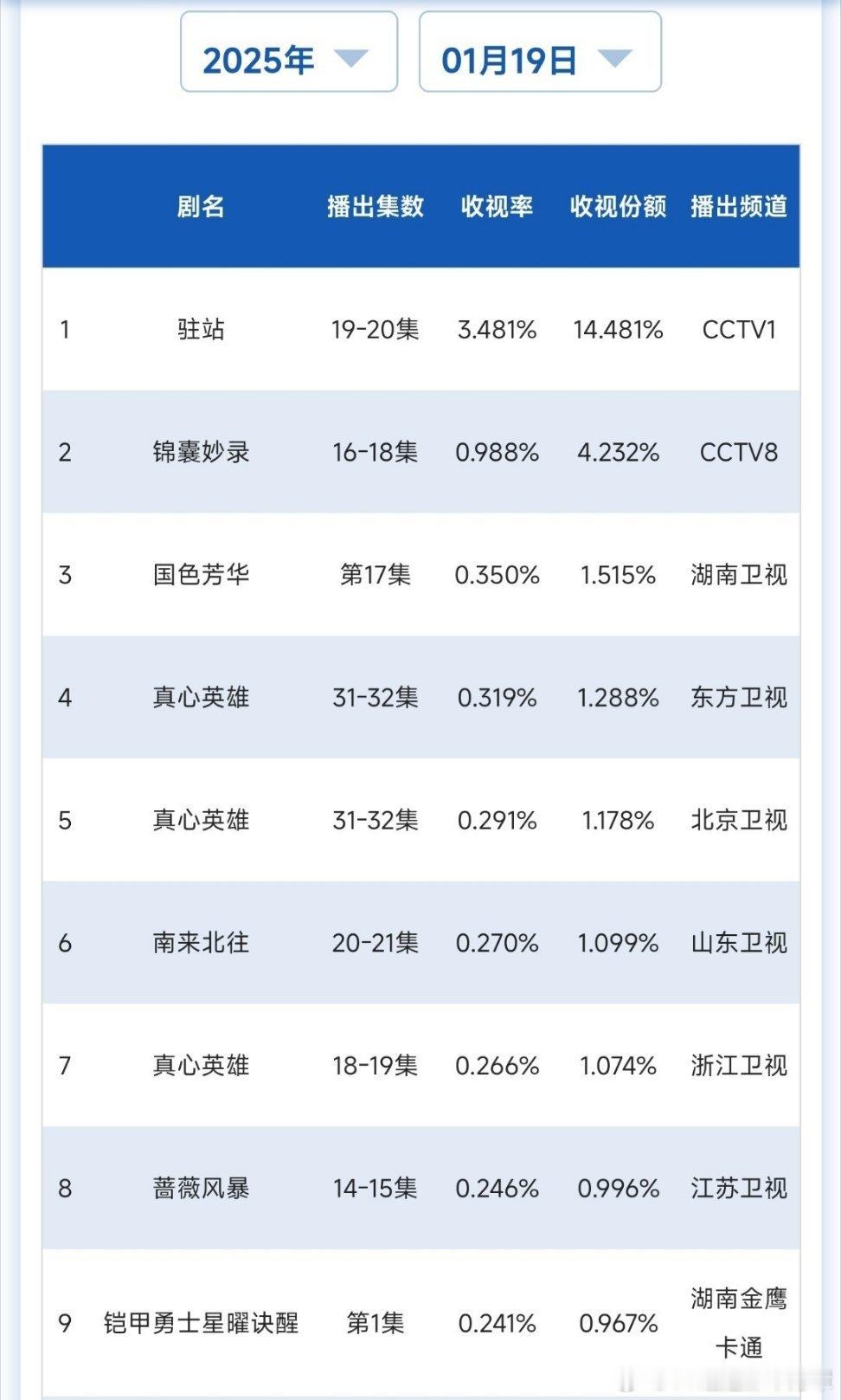 CVB0.3again粉丝:怪排播路人:芒果都是这样排播粉丝:那也是卫视第一路