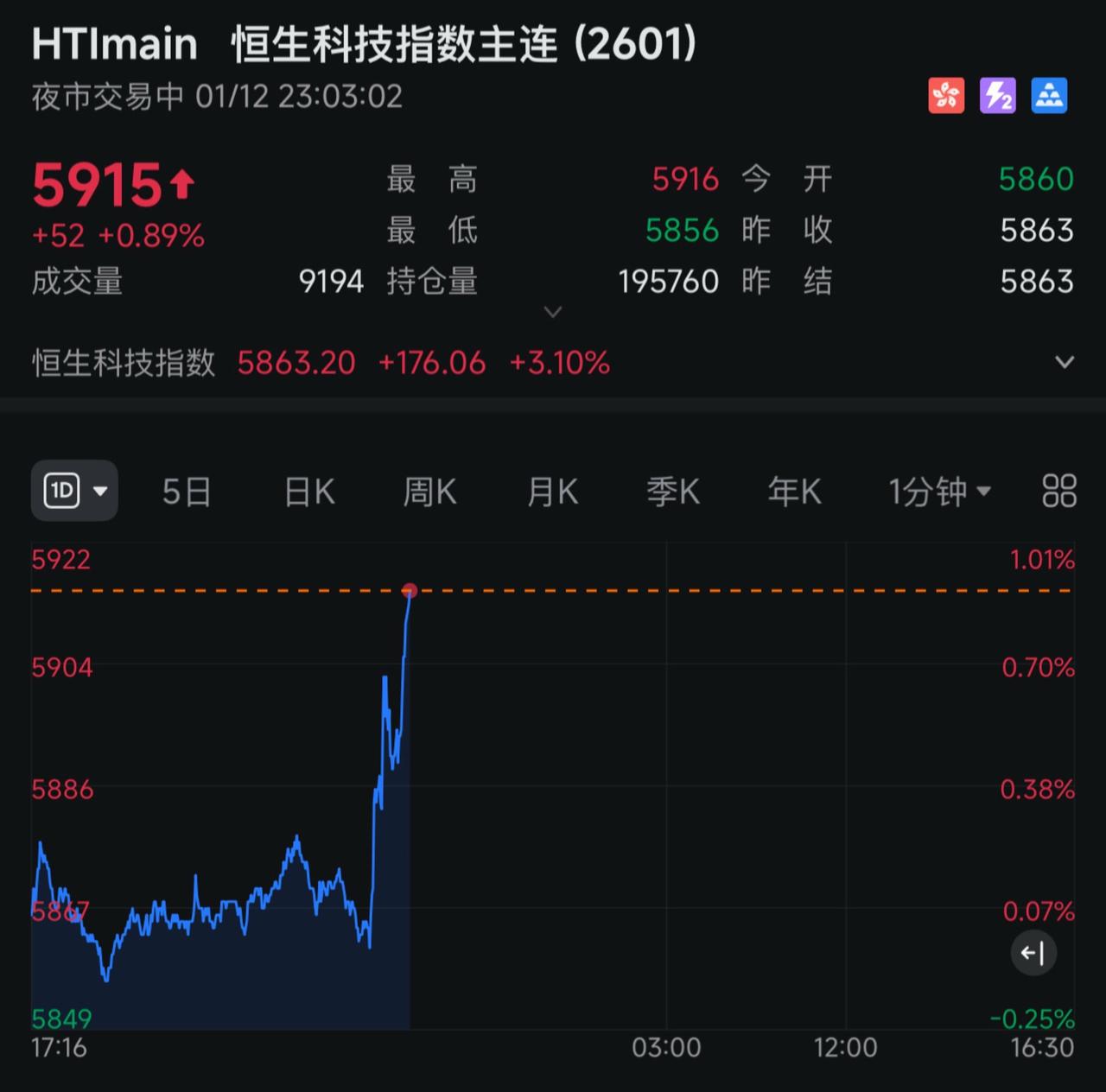 恒科继续起飞！游戏玩游戏