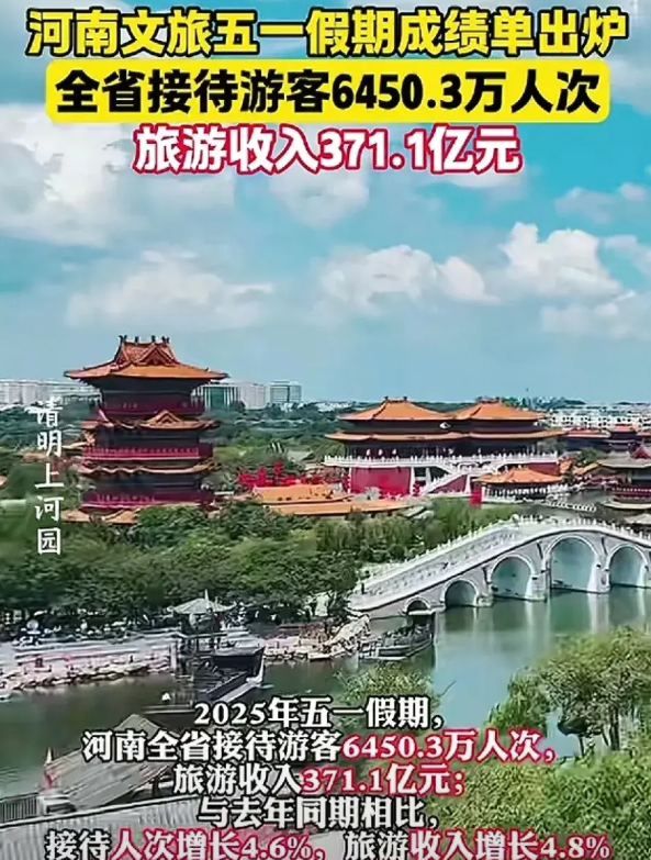 今年五一，接待游客最多的地方竟然是河南！今年五一河南省接待游客6450.3万