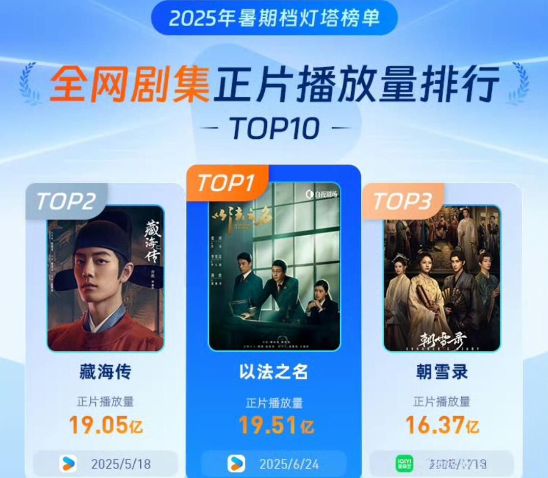 暑期档全网剧集正片播放量排名分别为《以法之名》《藏海传》《朝雪录》暑期档网剧正