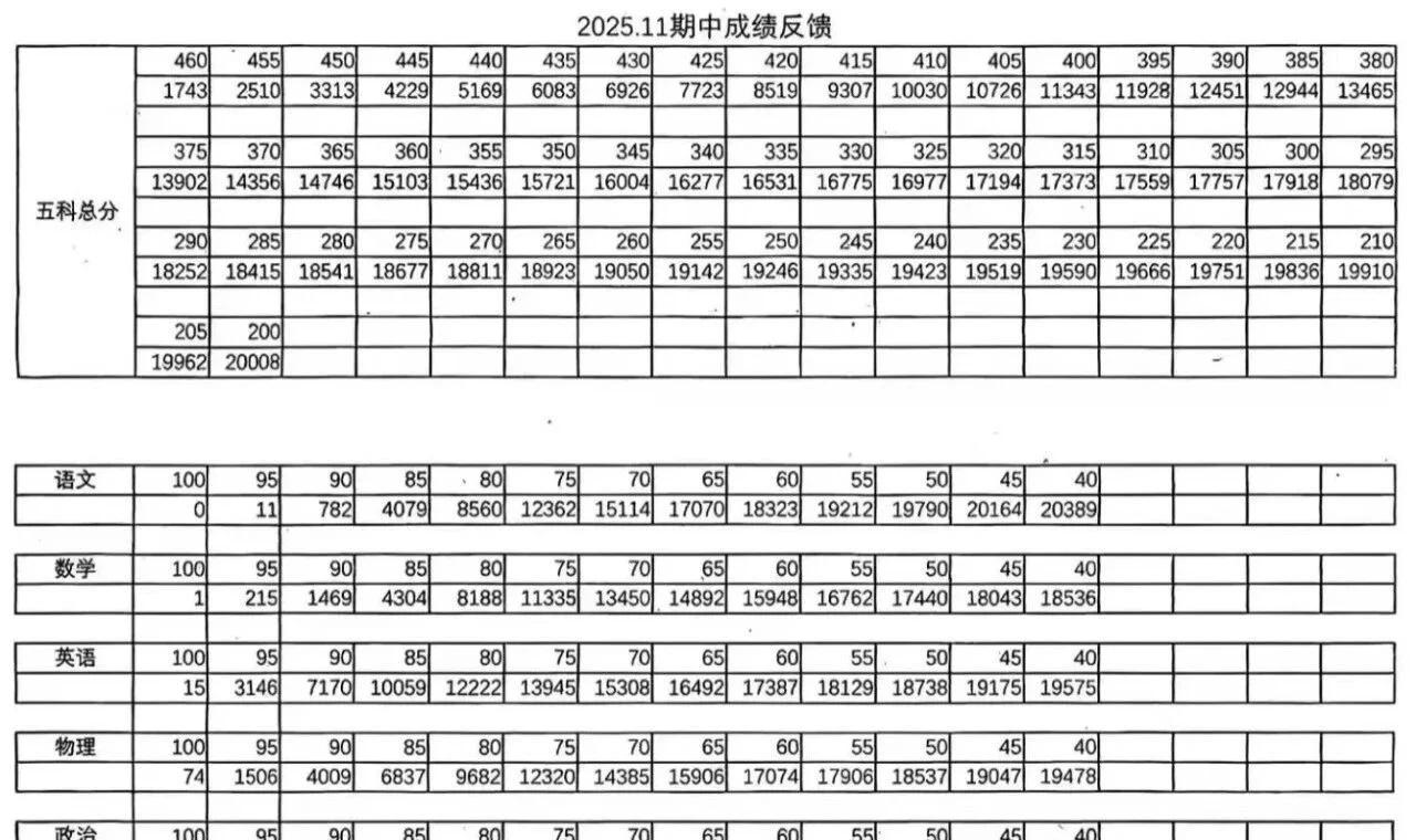 2025.11海淀初三期中排名2025.11海淀初三期中排名北京中考中