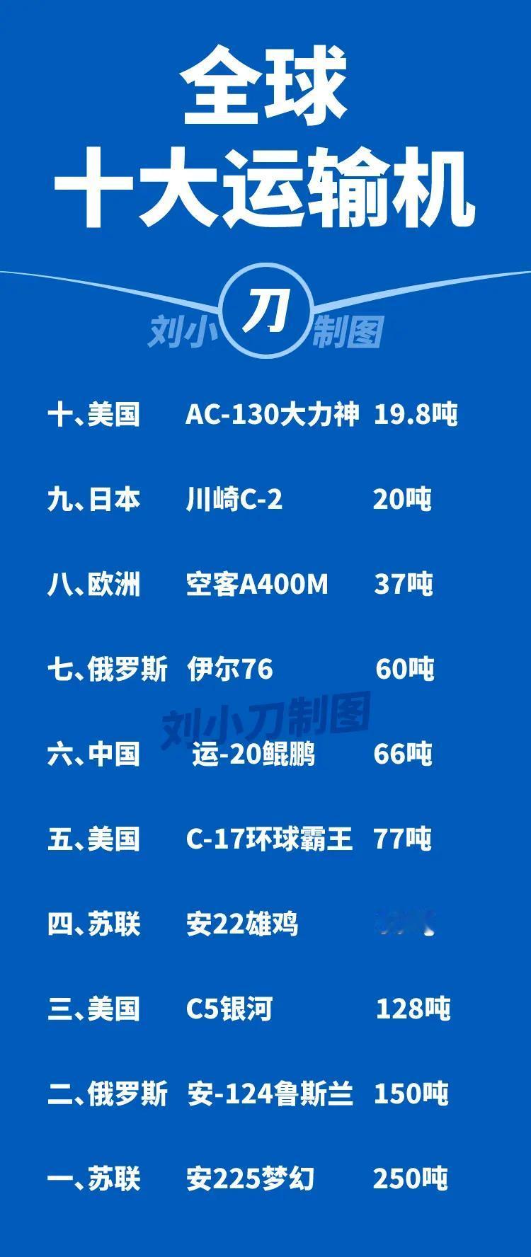 从下图来看，目前我国的运输机和世界最顶级运输机差距还是挺大的。世界运输机载重