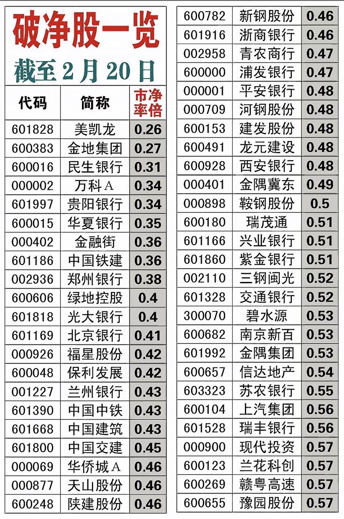 市净率倍数排行榜在股市里可太有用了，绝对是抓投资机会的利器。市净率说白了就是每股