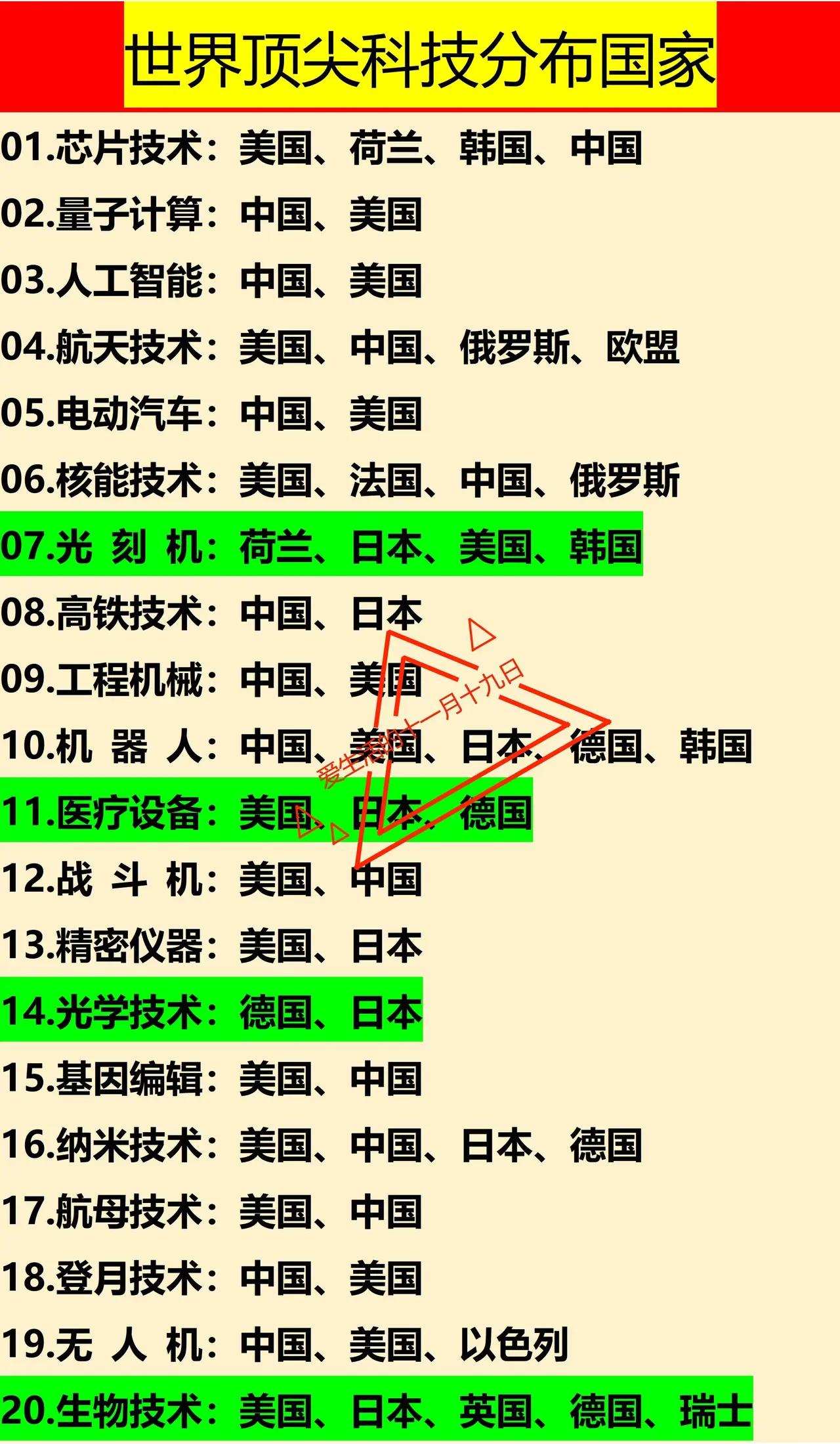 世界顶尖科技，基本都是中美的？看起来好像是这样。实际上，世界最顶尖的科技