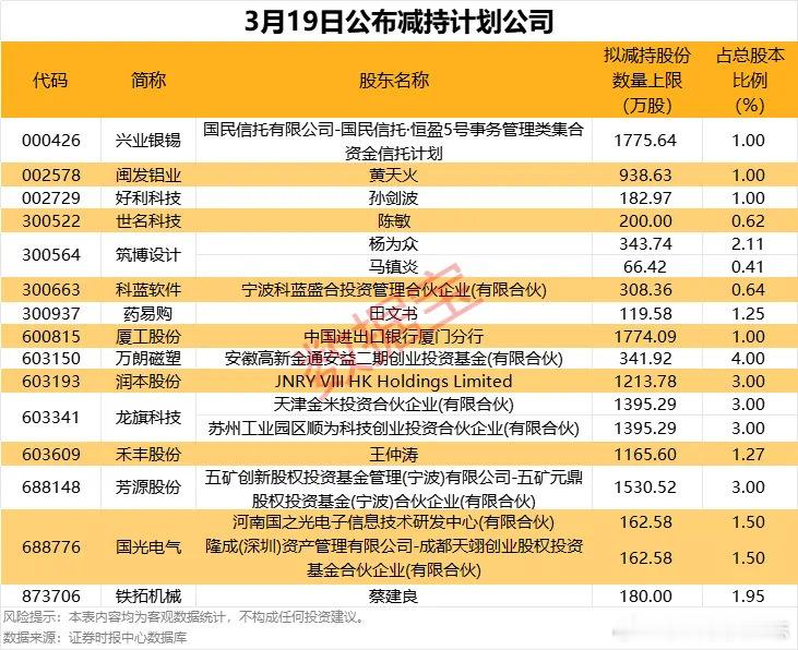 价值投资日志15家公司公布股东减持计划3月19日共有15家公司披露股东