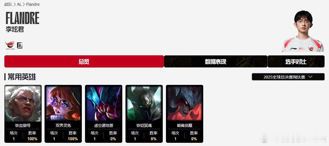 今晚LPL中下有关键选手要定了（非Viper），祝圣枪哥好运。