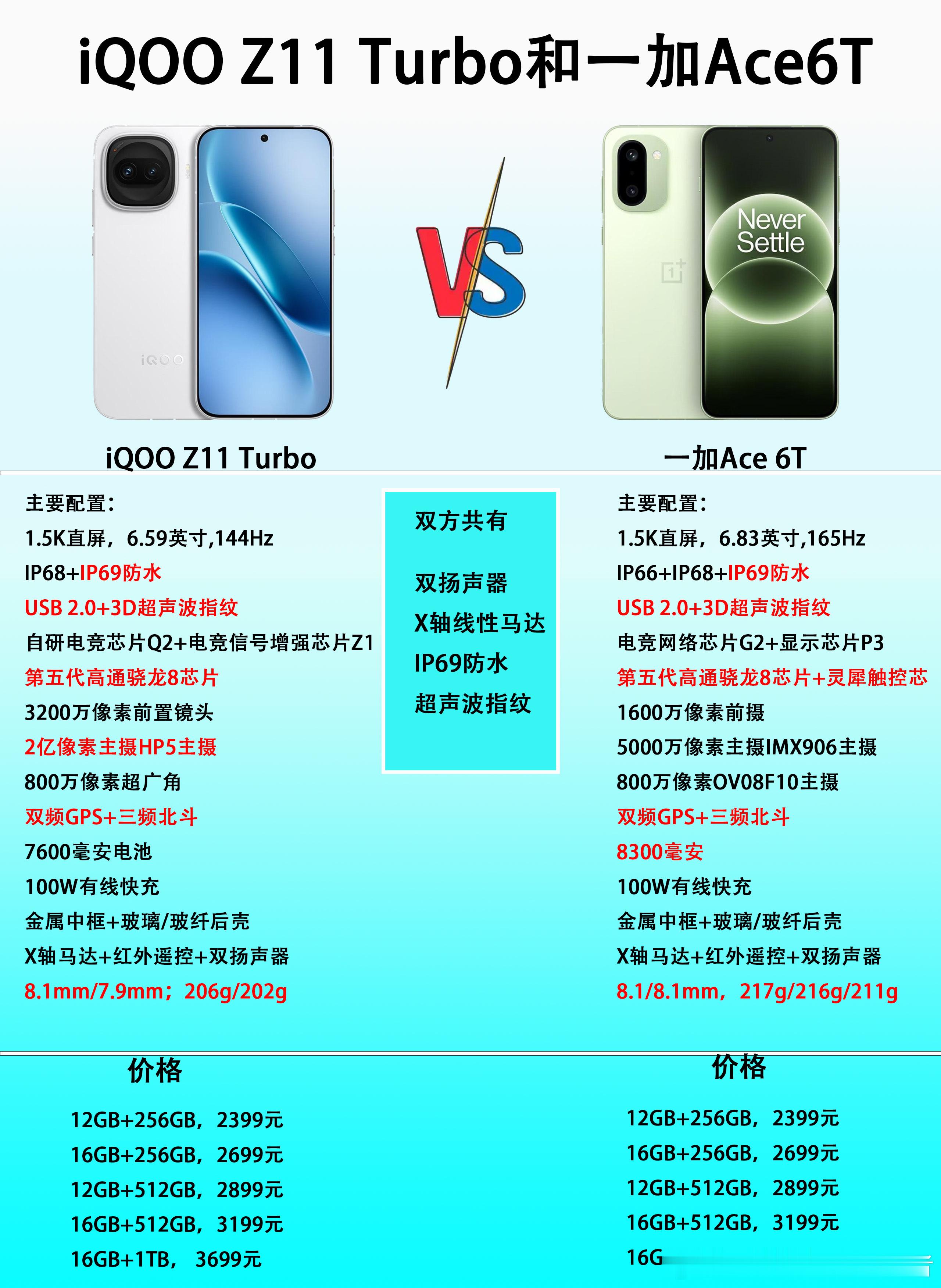 预算2500元，iQOOZ11Turbo和一加Ace6T玩游戏合适吗？最近有