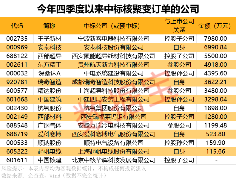 四季度以来核聚变订单大增, 这些公司中标大单