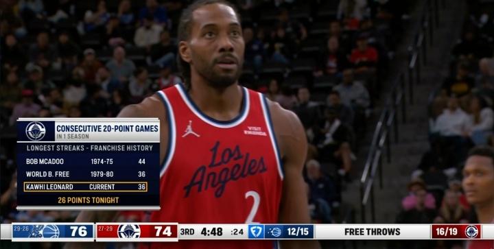 三节30分，伦纳德展现超美的进攻艺术，第三节单节18分助球队反超。他连续36场2