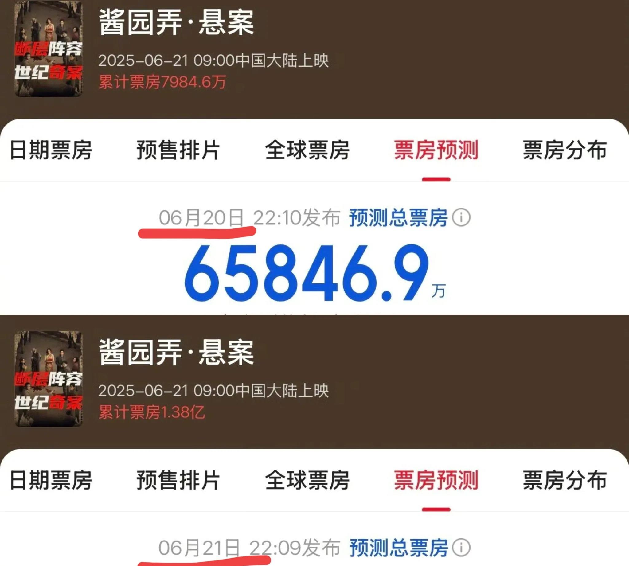 这个《酱园弄》有点大事不妙啊才过去一天，预测票房就从6.5亿下降到5.7亿最
