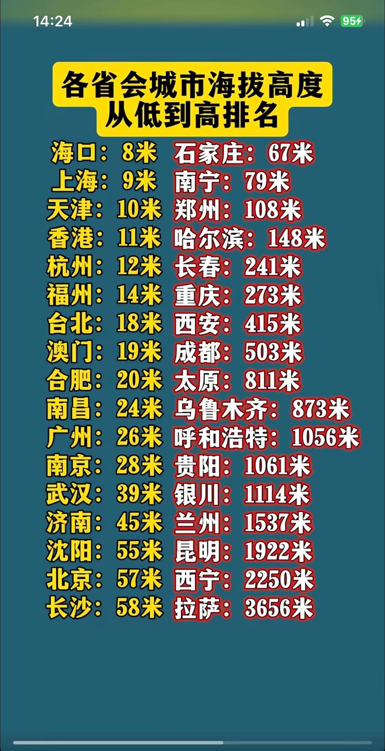 这张图不知道怎么统计出来的。北京市中心差不多海拔40米，最低的地方在通县，海拔8