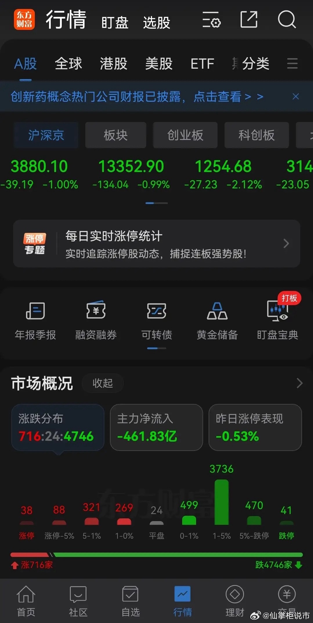 现在的股市是真难炒，估计巴菲特来了，都得哭着走！为什么难炒？因为A股从不按套路出