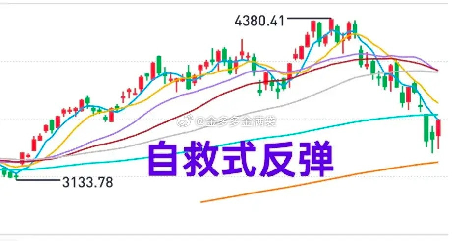 A股：大盘比较挣扎！金姐昨天讲过，昨天主力不够坚决，市场将会再次确认，估计需要1