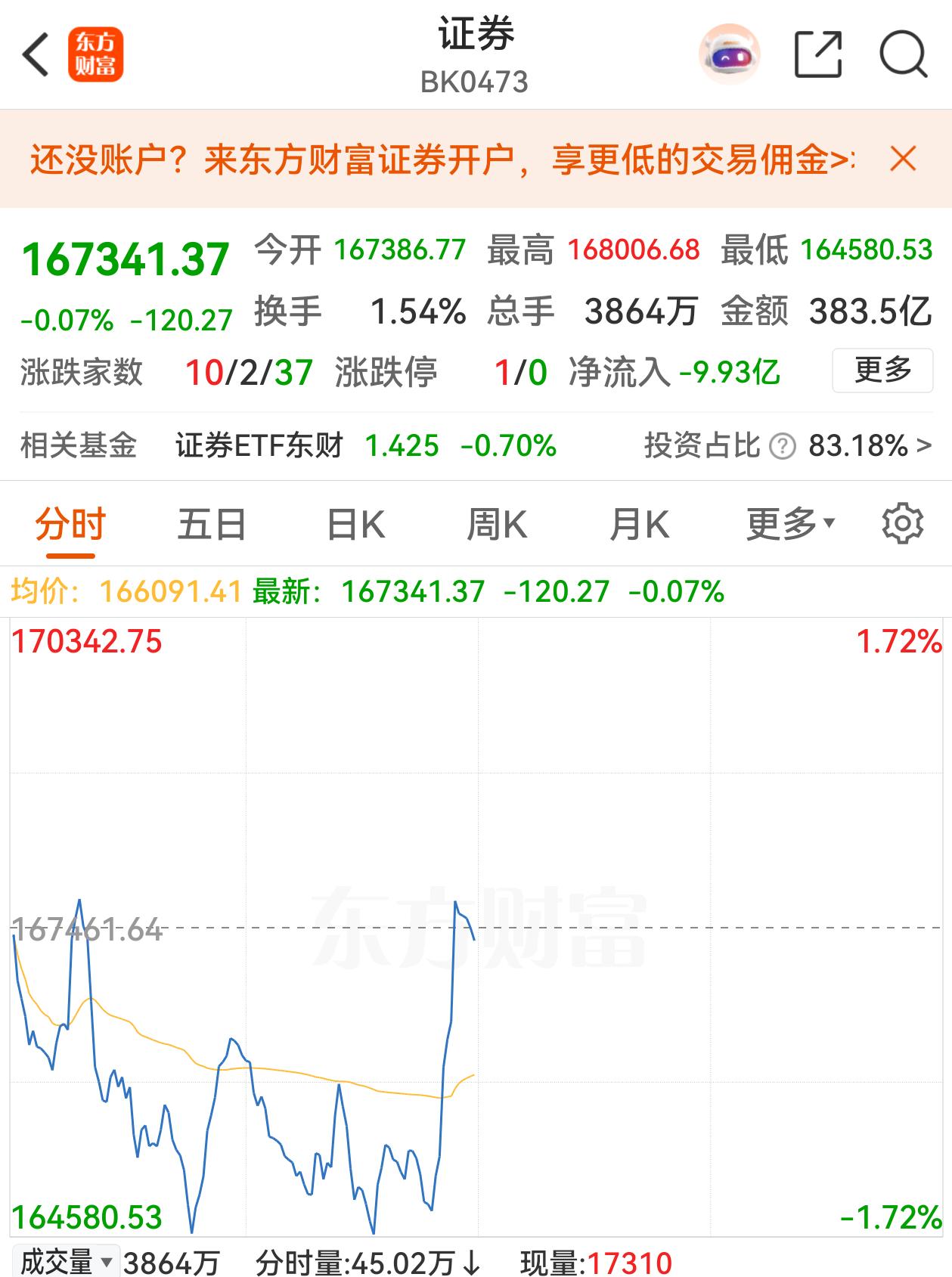 券商股可以放心涨一涨了，正好用来维稳指数。A股今天早盘快速回调，上证指数一度下跌
