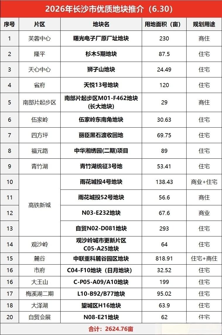 二十六宗热土铺展星城蓝图：长沙土地推介会释放哪些信号？六月最后一天，长沙土