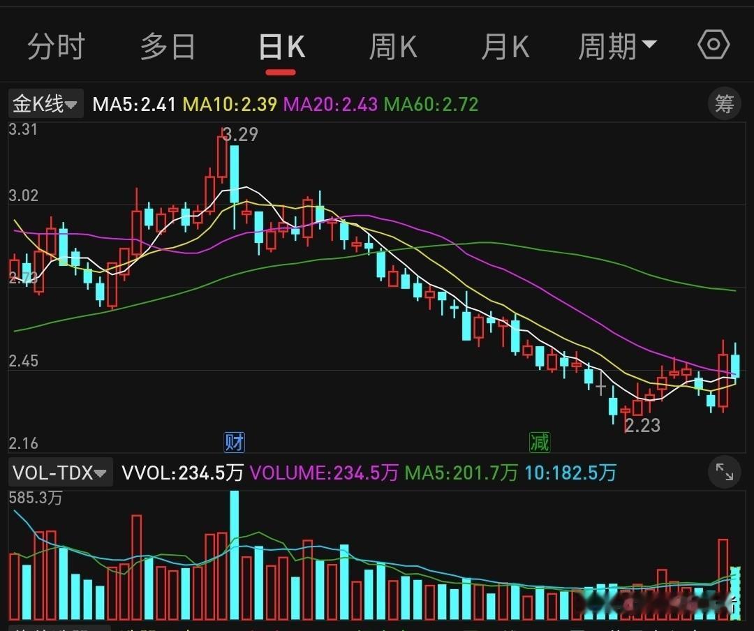 手里攥着6亿吨矿，股价却跌成2块钱的“白菜”？这操作我看不懂了！🤔最近看到